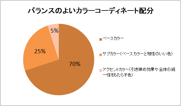 カラーコーディネート　配色　セパレーション