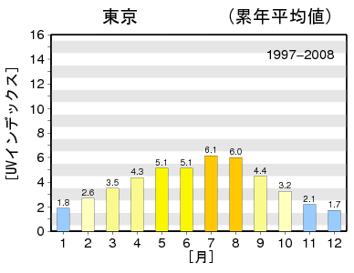 気象庁　日最大UVインデックス(推定値）の月別累年平均値グラフ