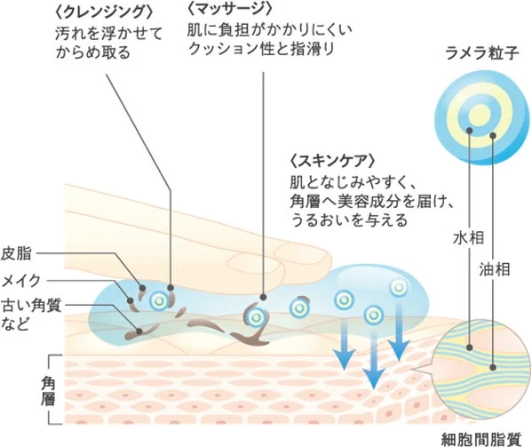 独自技術トリプルアクションラメラ