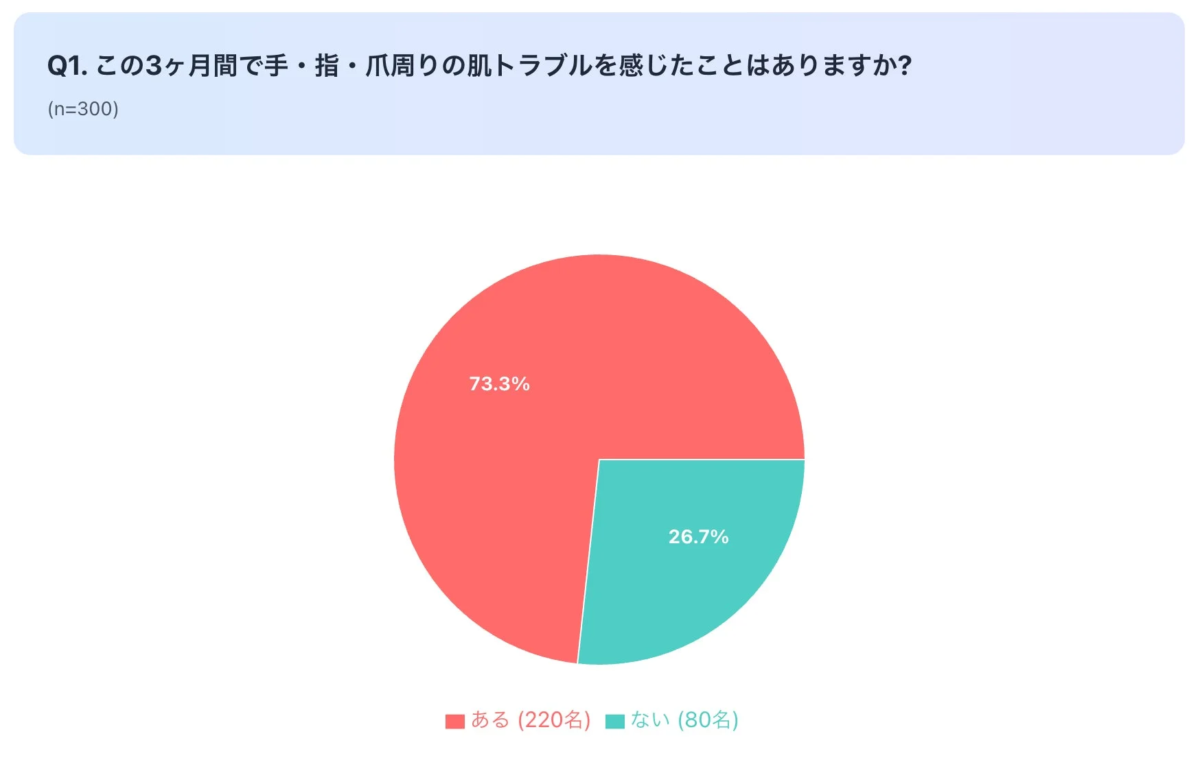 手・指・爪周りの肌トラブル実感率と具体的なトラブル内容
