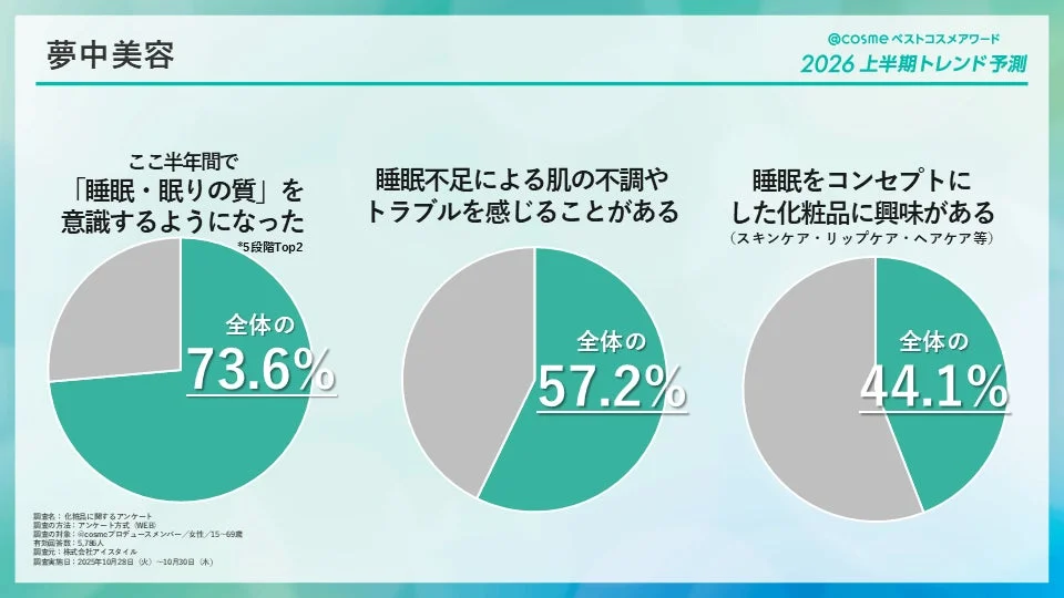 睡眠の質への関心