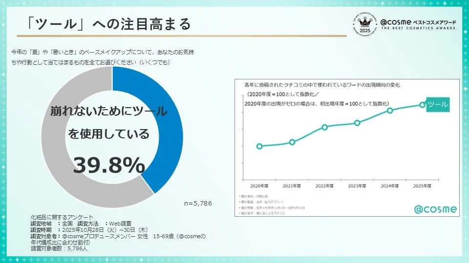 ベースメイクとメイクアップにおける「崩れにくさ」とツールの台頭