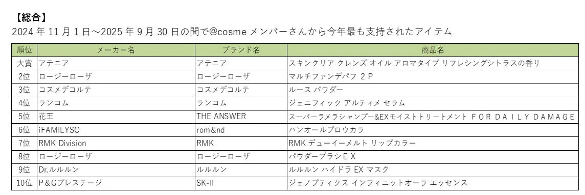 @cosmeベストコスメアワード2025 集計概要