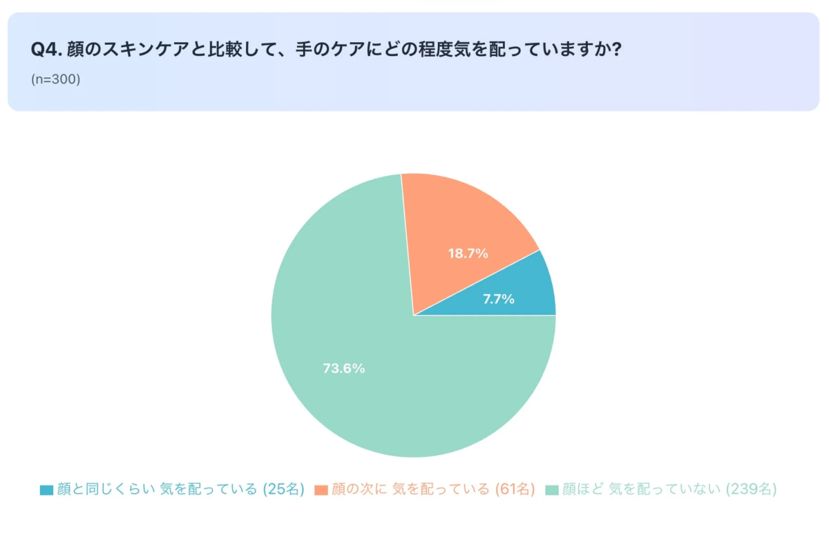 顔と比較した手のケアへの意識