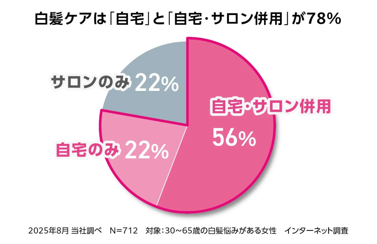 白髪ケアに関するアンケート結果