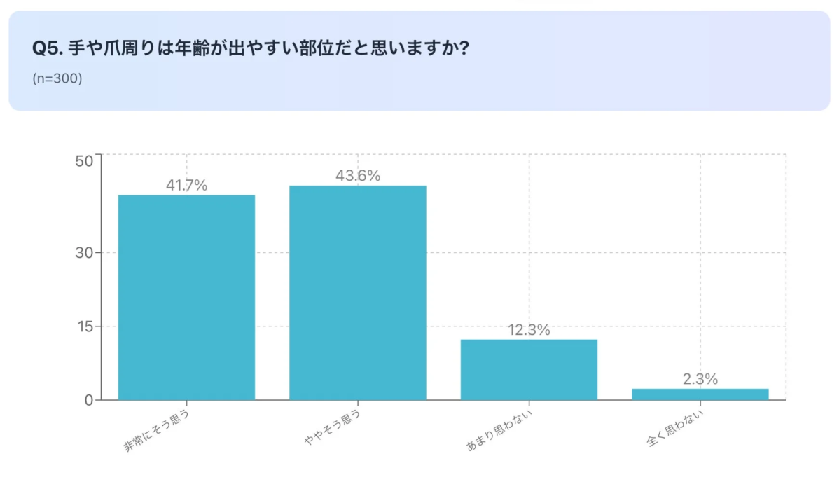 手・爪周りは年齢が出やすい部位だと思うか