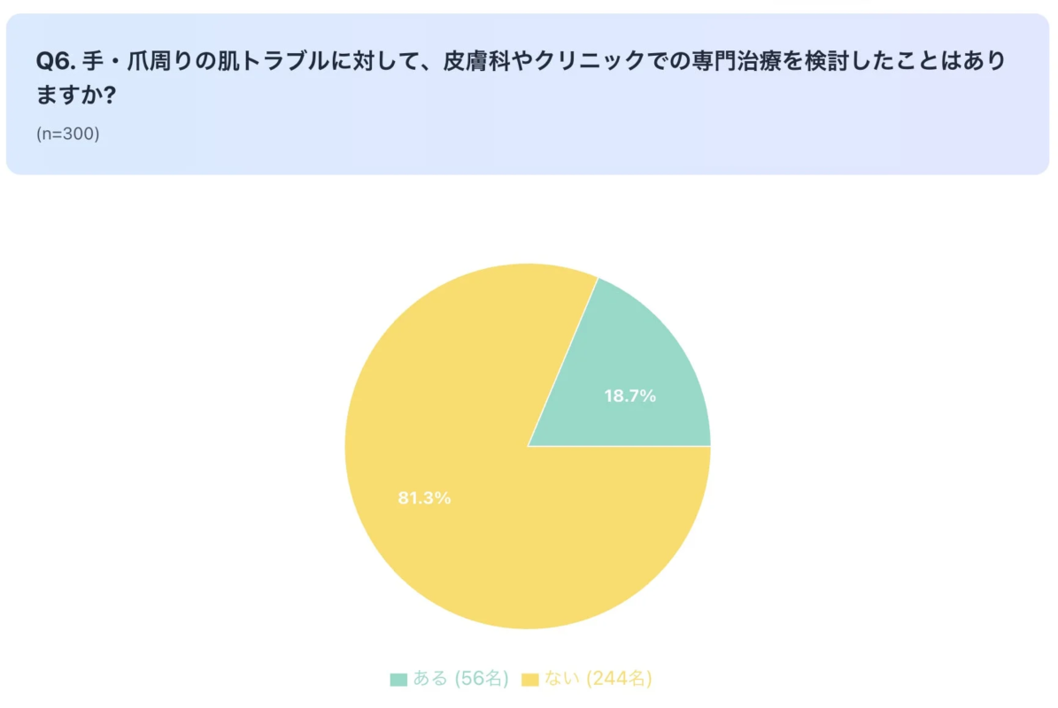 皮膚科・クリニックでの専門治療の検討