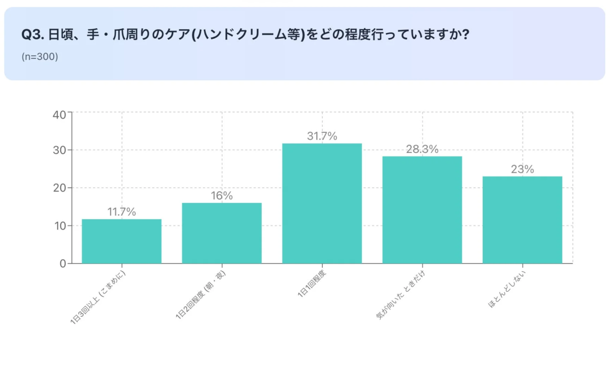 手・爪周りのケア頻度