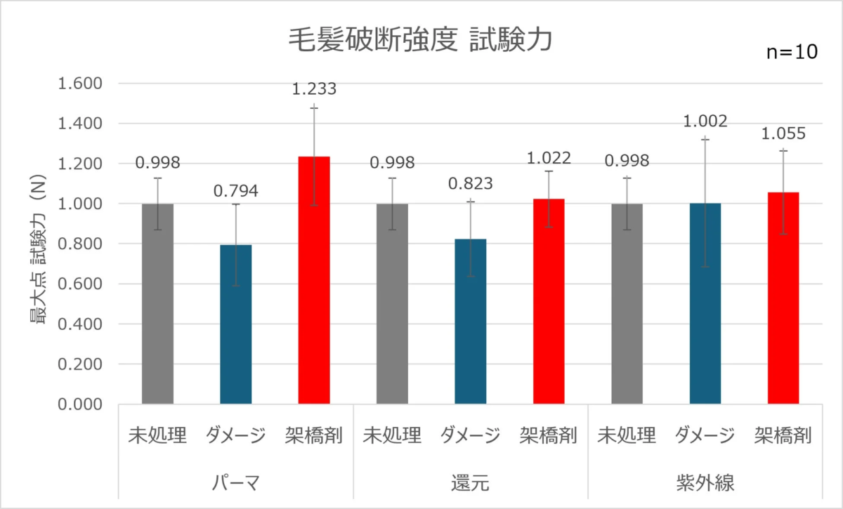 パーマ、還元、紫外線処理後の毛髪破断強度試験力