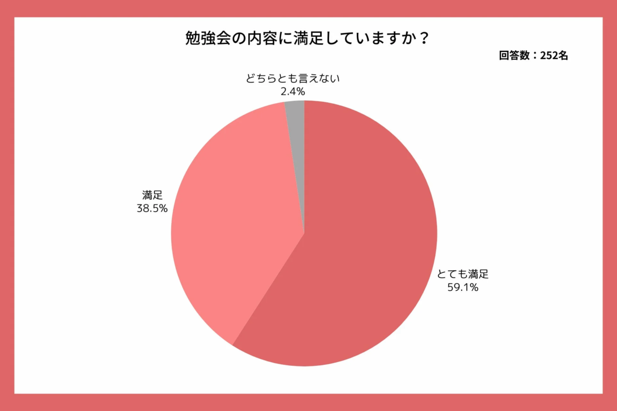 勉強会の満足度調査結果