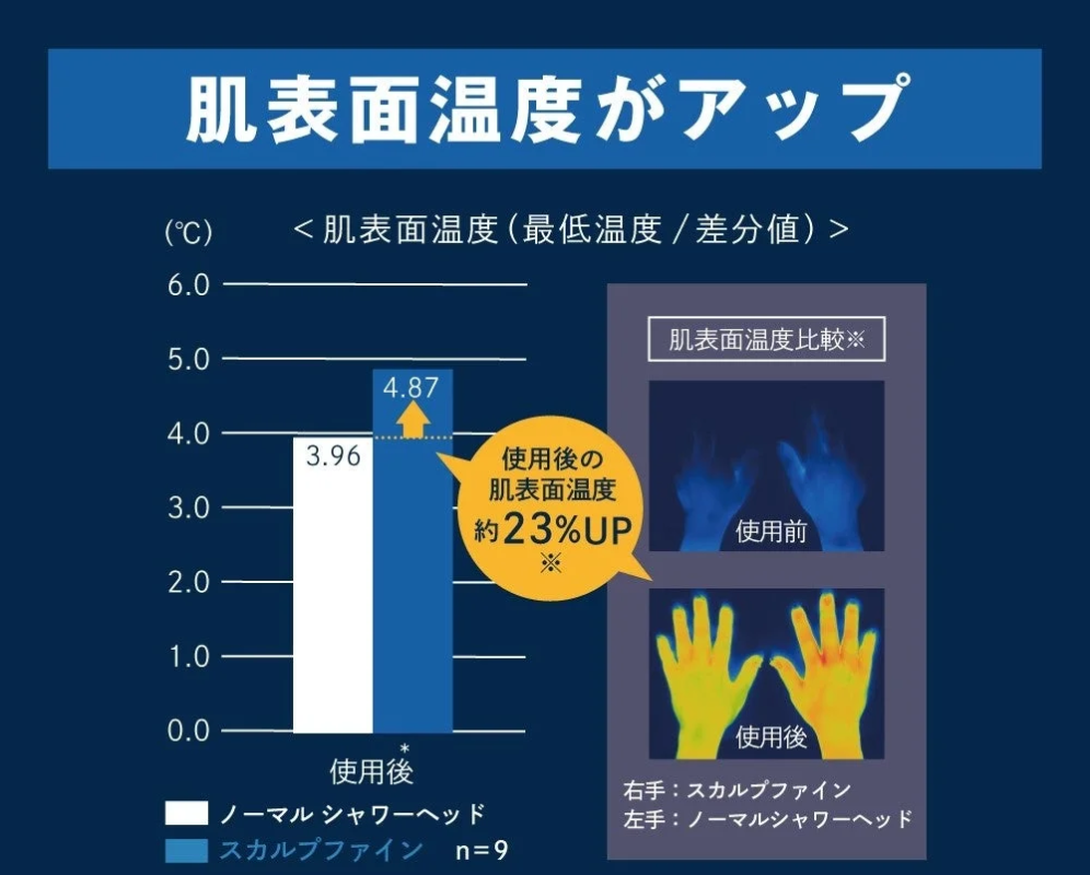 肌表面温度(差分値)グラフ