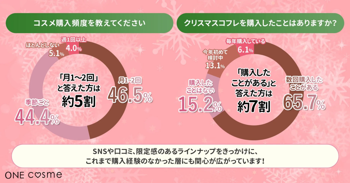コスメ購入頻度を教えてください。また、クリスマスコフレを購入したことはありますか？