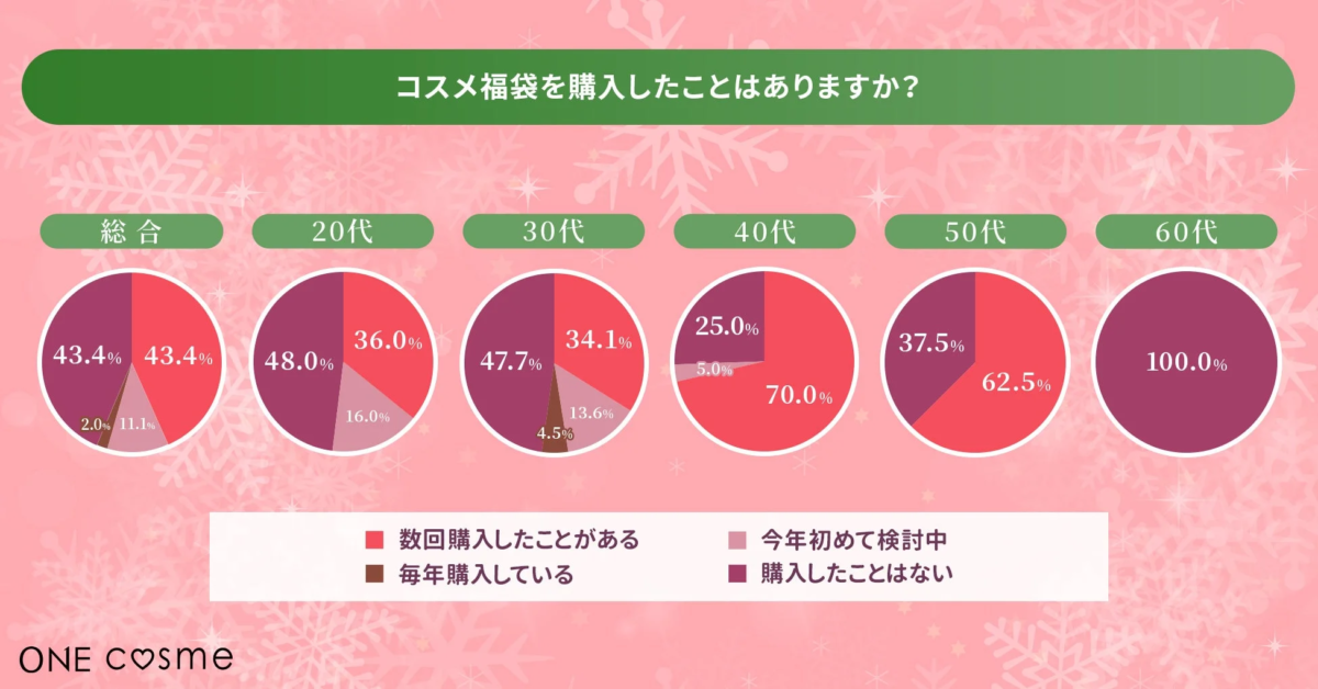 コスメ福袋を購入したことはありますか？
