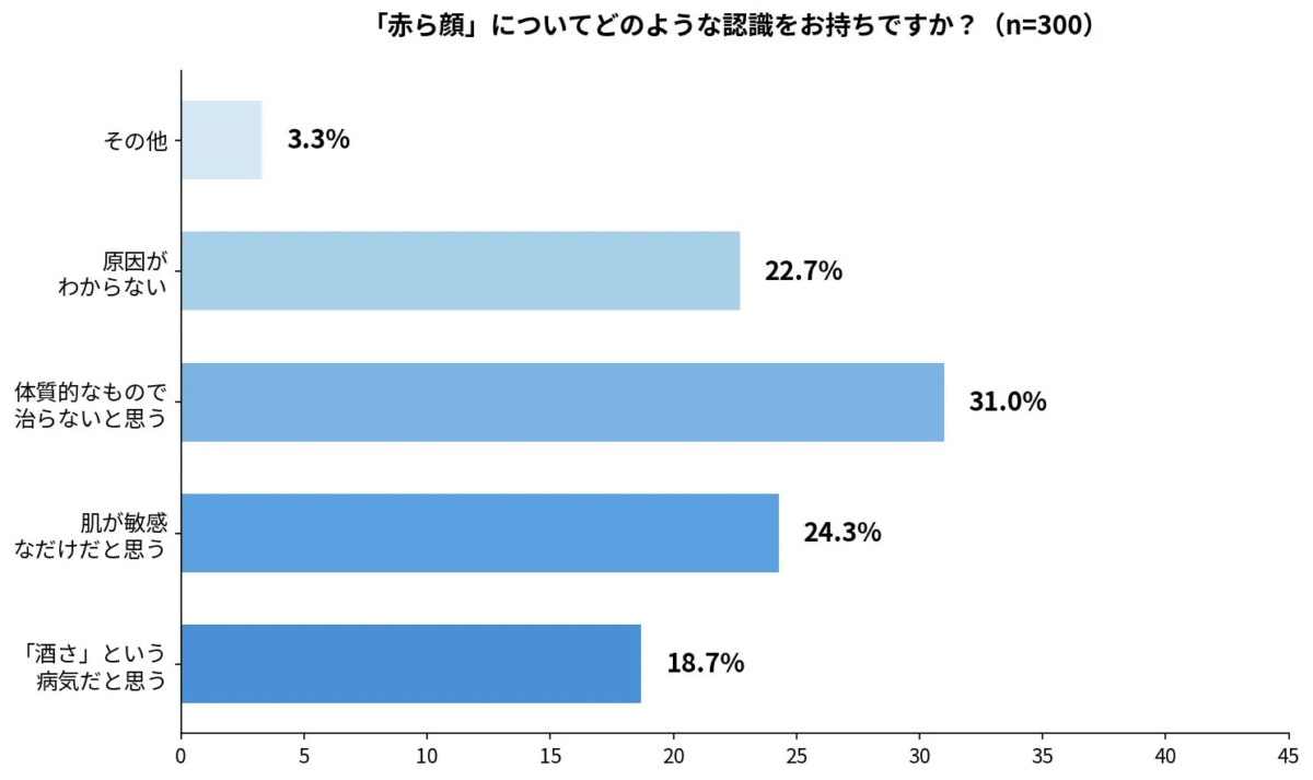 赤ら顔の認識に関するアンケート結果