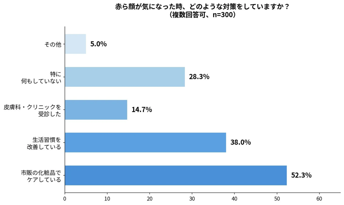 赤ら顔対策に関するアンケート結果