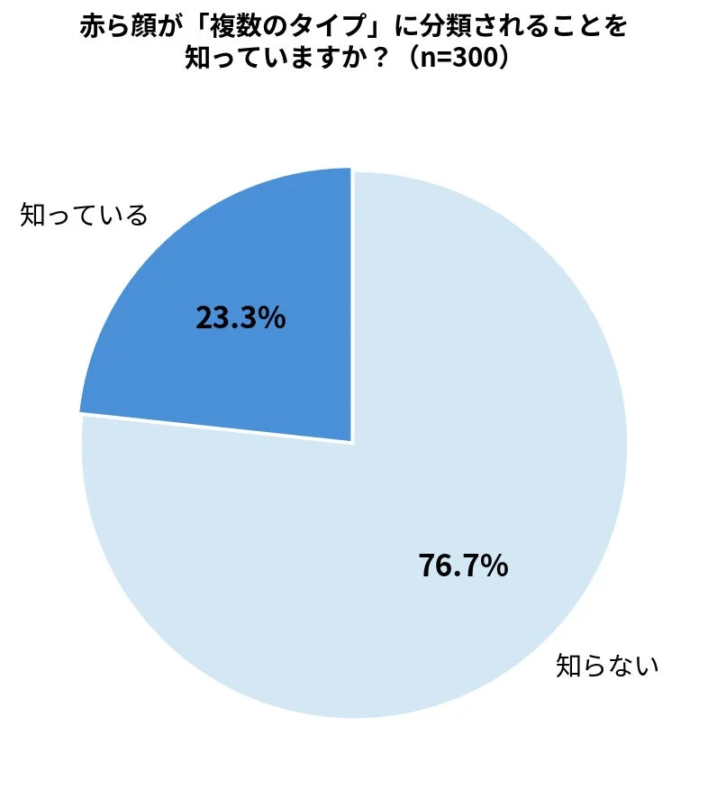 赤ら顔のタイプ分類認知度に関するアンケート結果