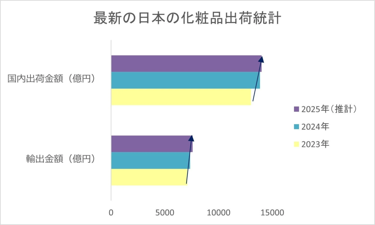 日本の化粧品出荷統計