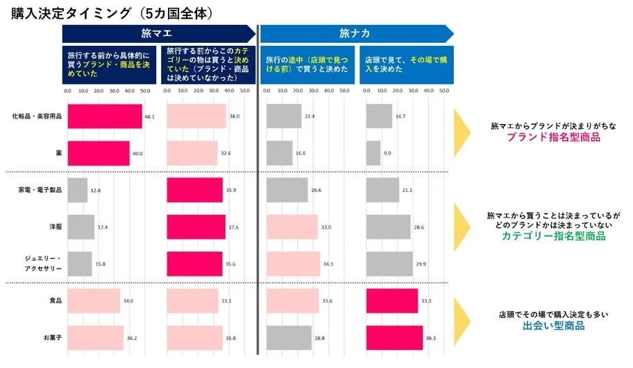 購入決定タイミング