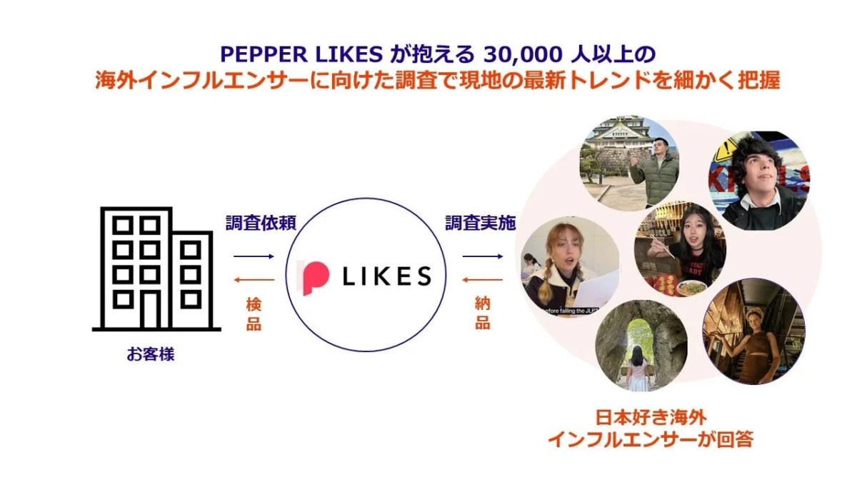 PEPPER LIKES リサーチ