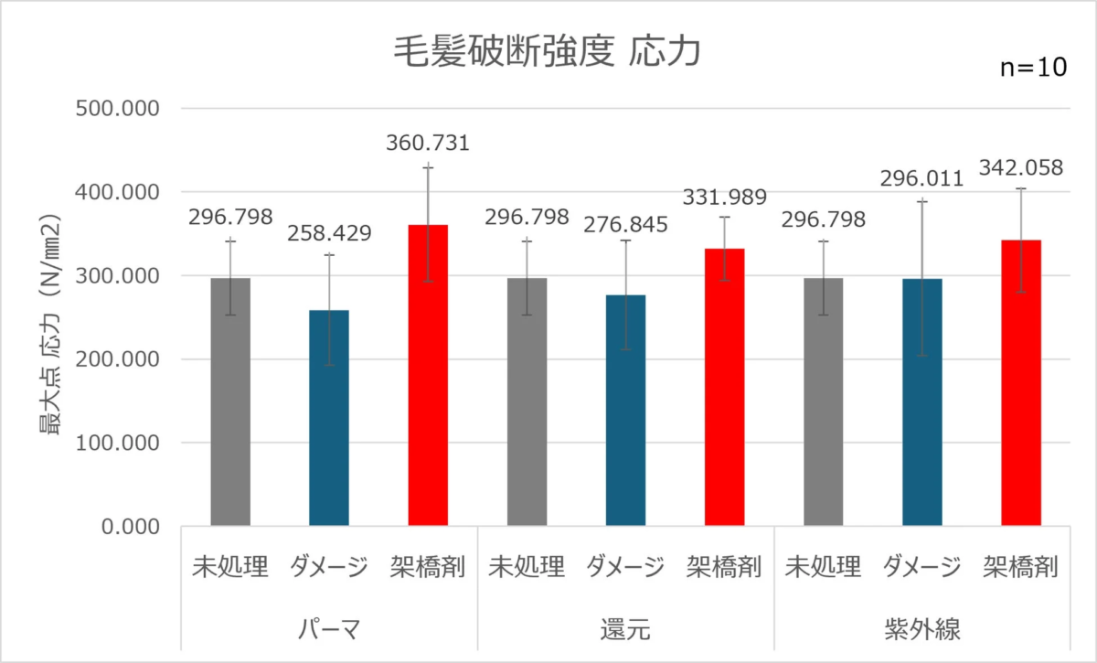毛髪破断強度応力比較グラフ