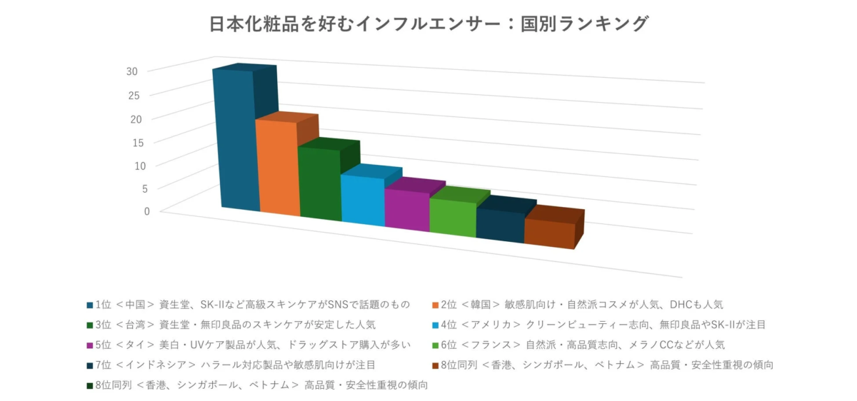 日本化粧品を好むインフルエンサー:国別ランキング