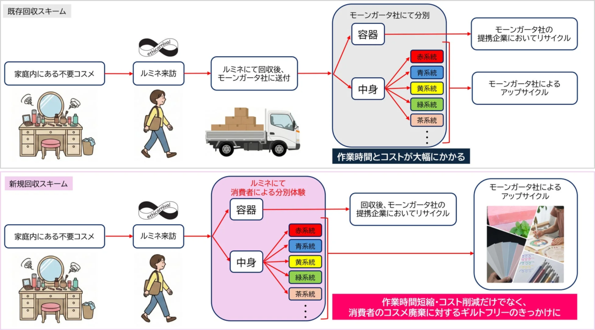 新規回収スキーム