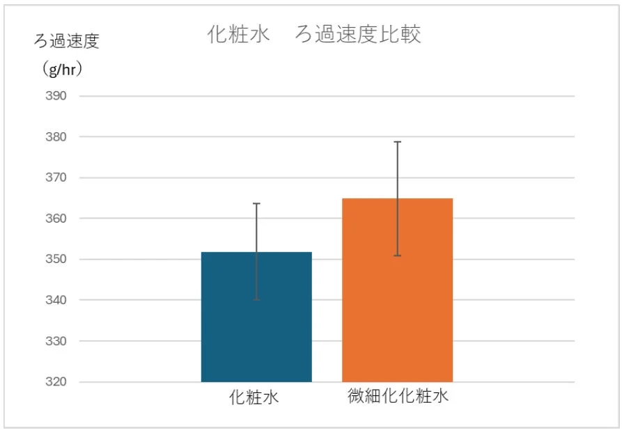 化粧水 ろ過速度比較グラフ