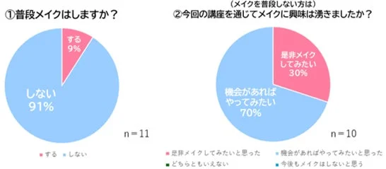 KISSMEメイク部 参加者アンケートより