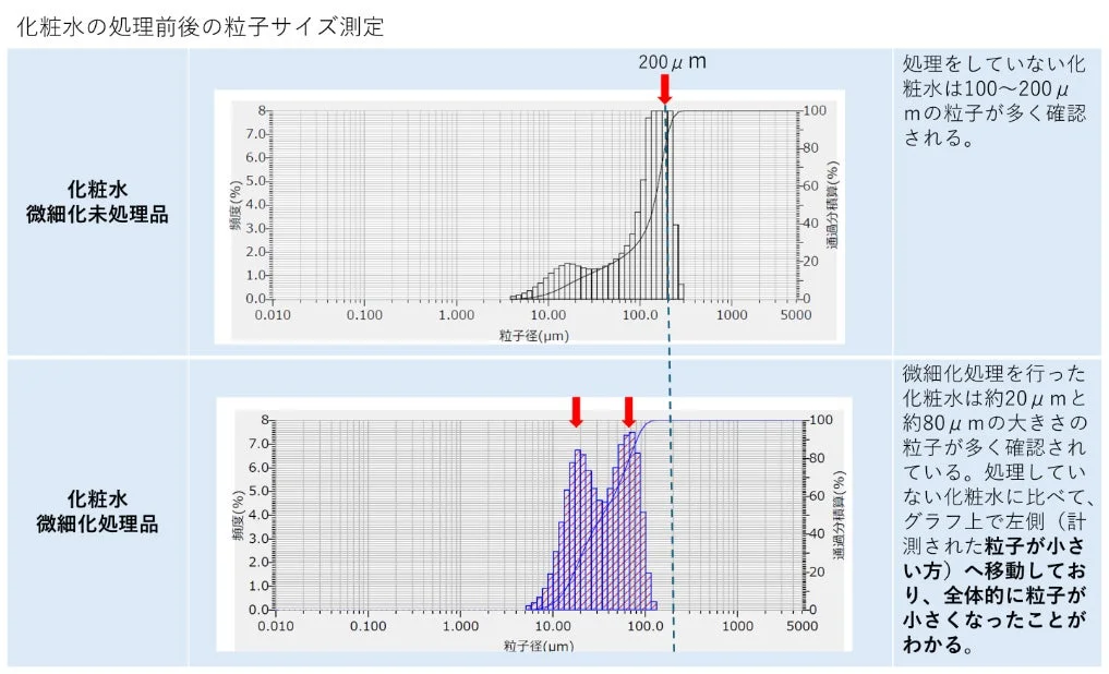 化粧水 処理前後の粒子サイズ測定グラフ