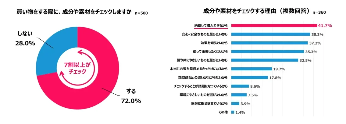 成分や素材をチェックする理由