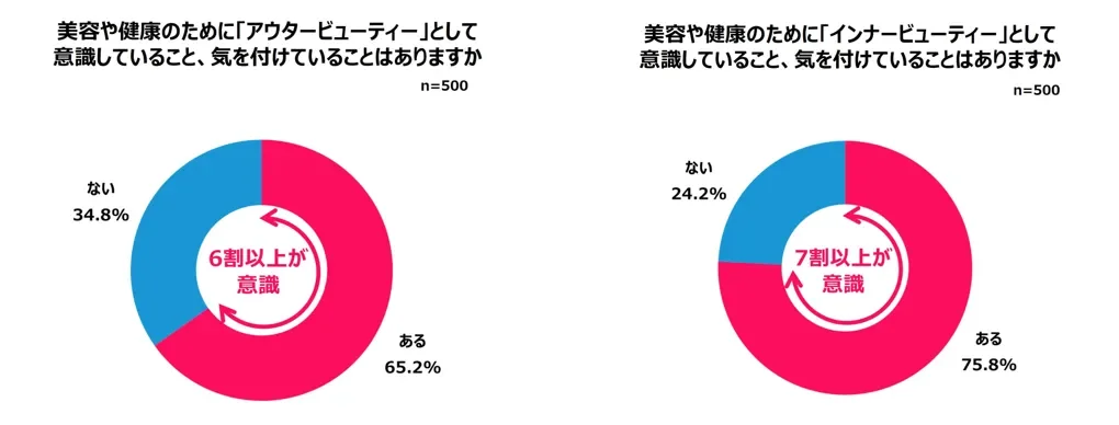 アウタービューティーとインナービューティーへの意識
