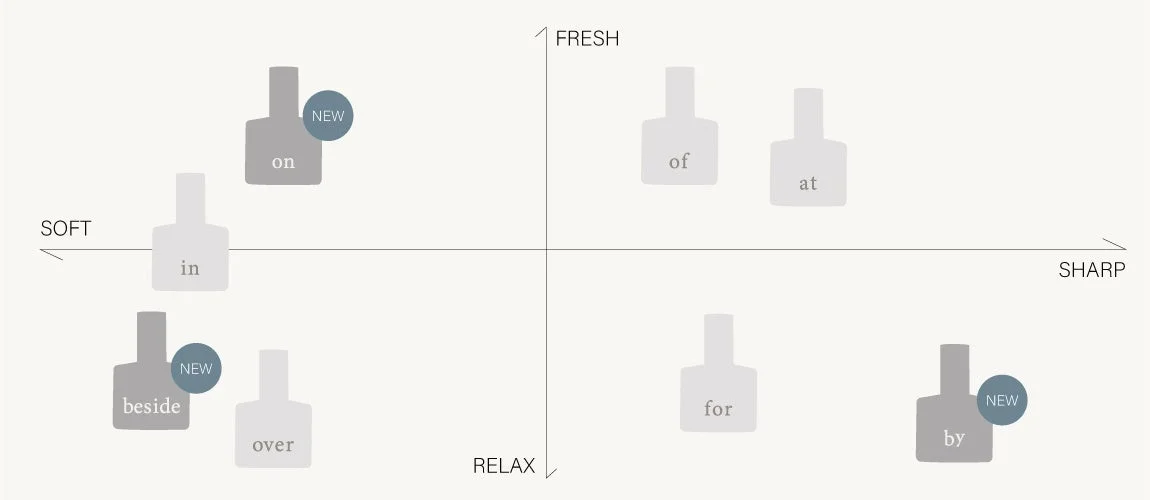 香りのマトリックス図