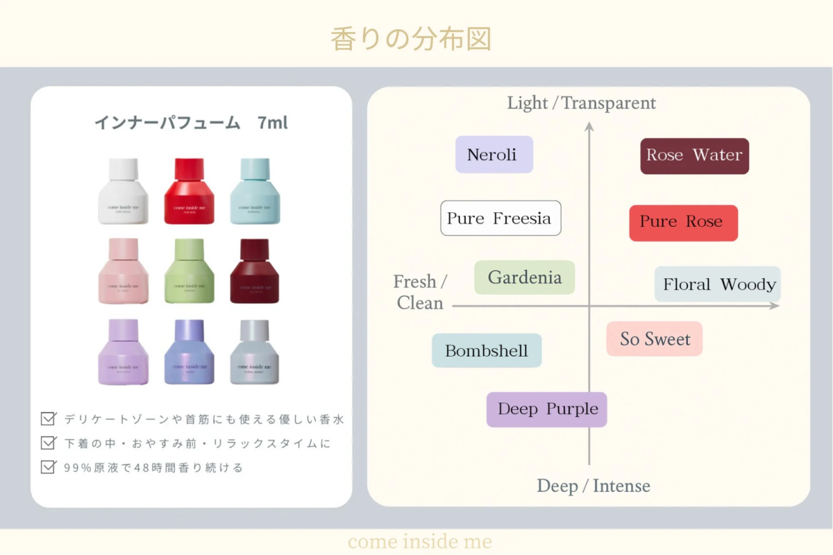 インナーパフューム香りの分布図