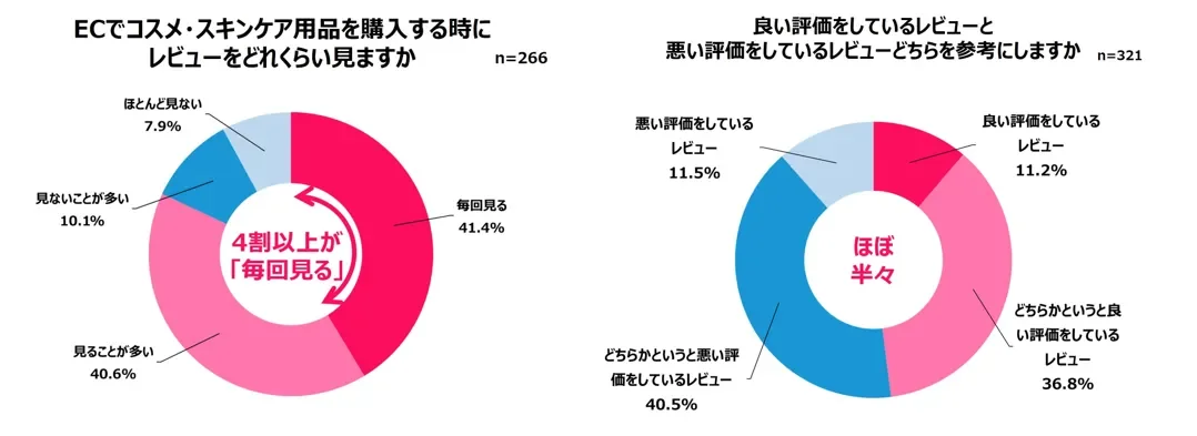 ECでのレビュー閲覧頻度と参考にする評価