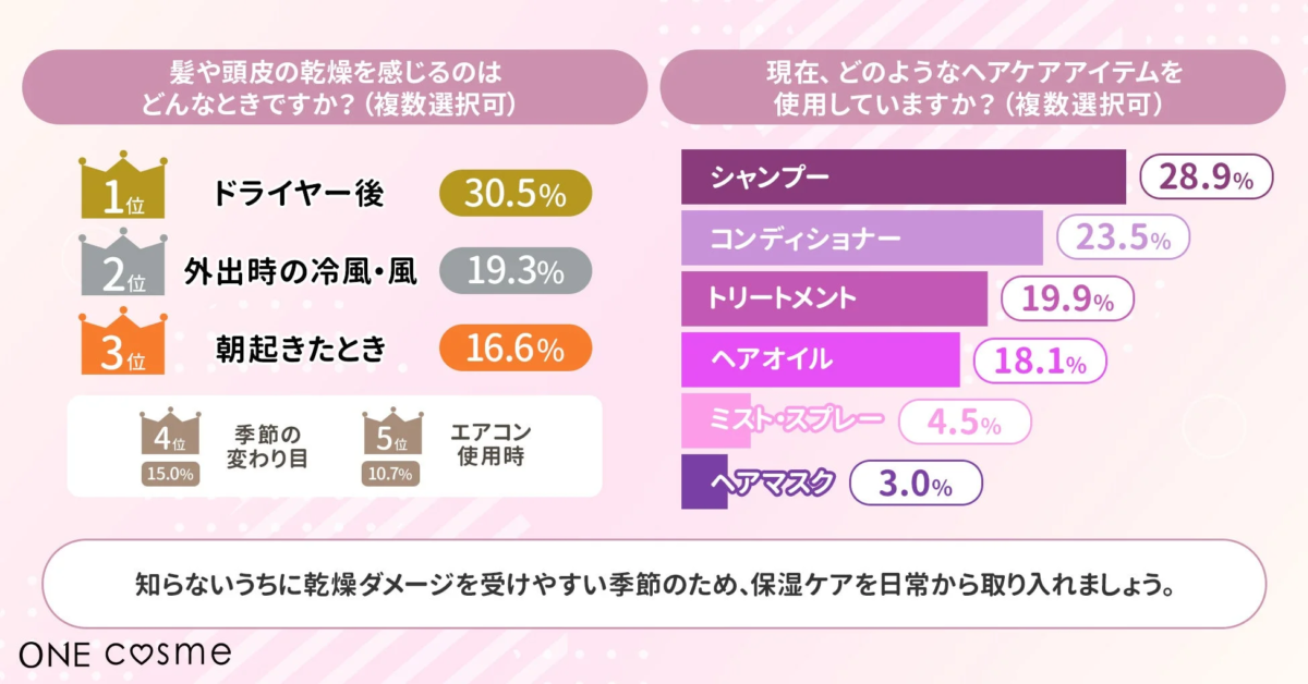 髪や頭皮の乾燥を感じるのはどんなときですか?