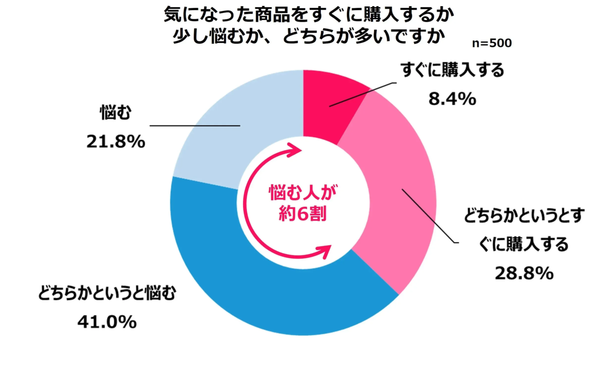 購入行動に関するアンケート結果