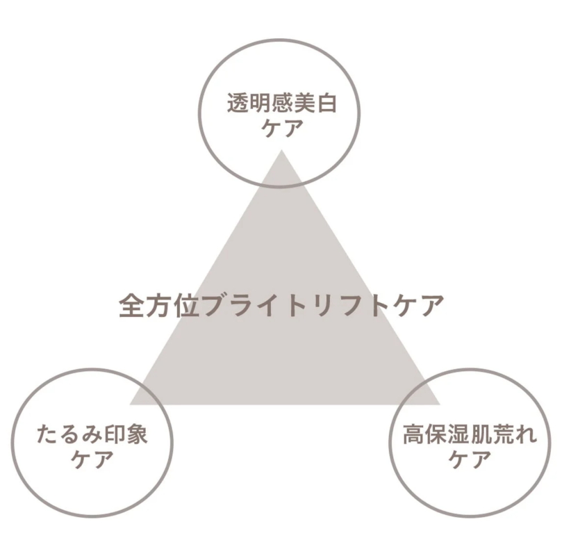 全方位ブライトリフトケアの三角図