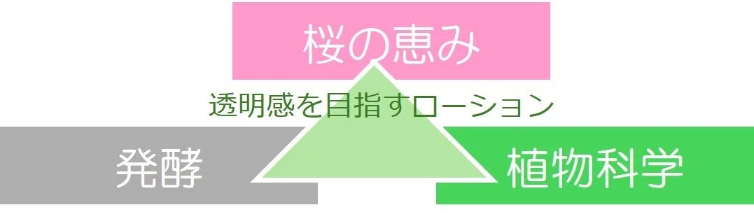 桜の恵み 透明感を目指すローション