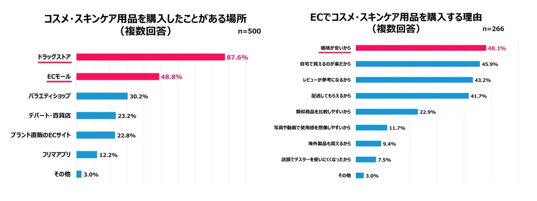 コスメ・スキンケア用品の購入場所とEC購入理由