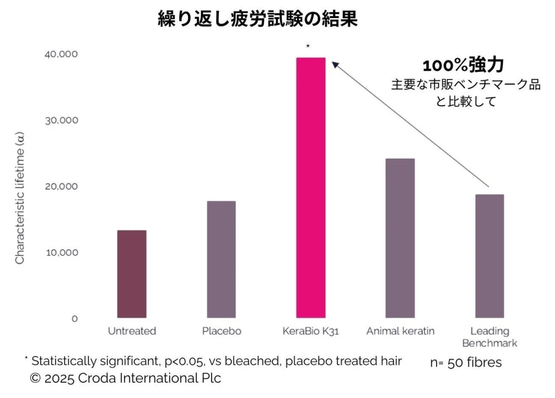 繰り返し疲労試験の結果