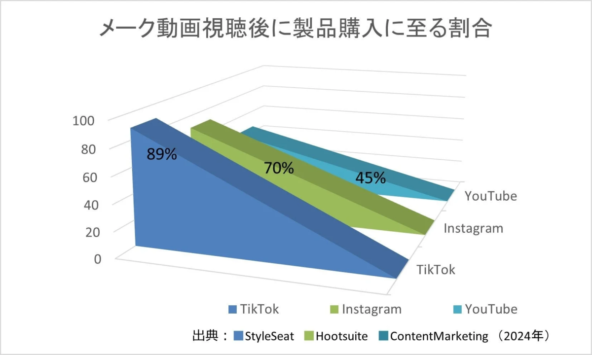 メイク動画,製品購入,ソーシャルメディア,コンバージョン率,TikTok,Instagram,YouTube,グラフ,データ,マーケティング,消費行動,2024年