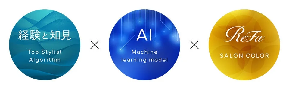トップスタイリストの経験と知見、AIの機械学習モデル、そしてReFaのサロンカラーが連携していることを示す図