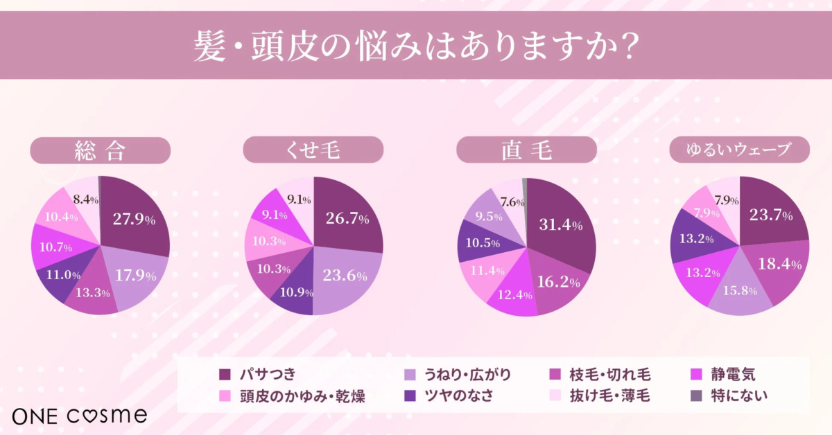 髪・頭皮の悩みはありますか？