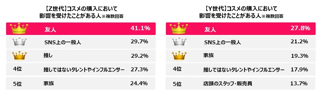 コスメの購入において影響を受けたことがある人