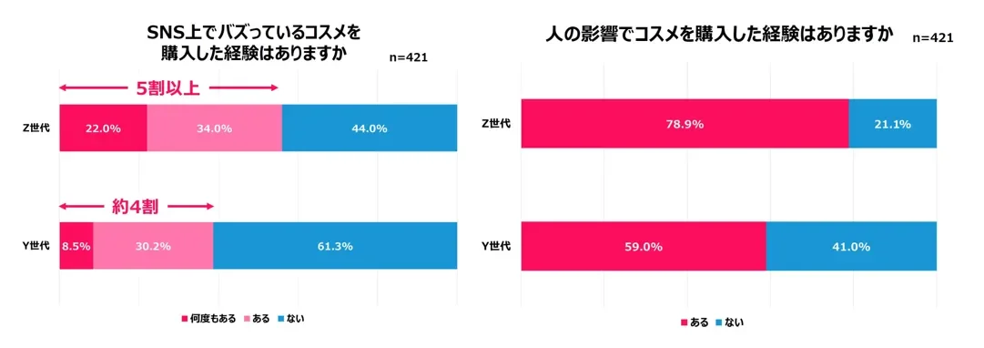 SNS上でバズっているコスメの購入経験