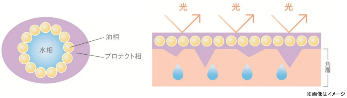 モイストプロテクターⅢのイメージ図