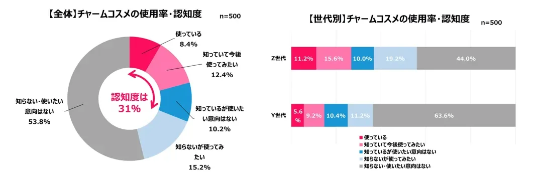 チャームコスメの使用率・認知度