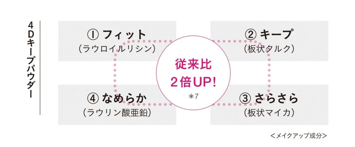 4Dキープパウダー