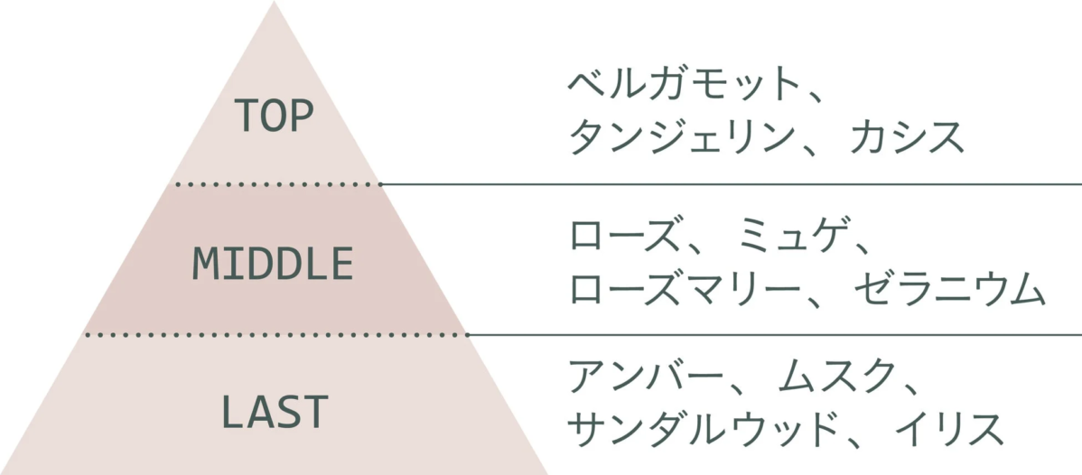 suwae 香りの構成