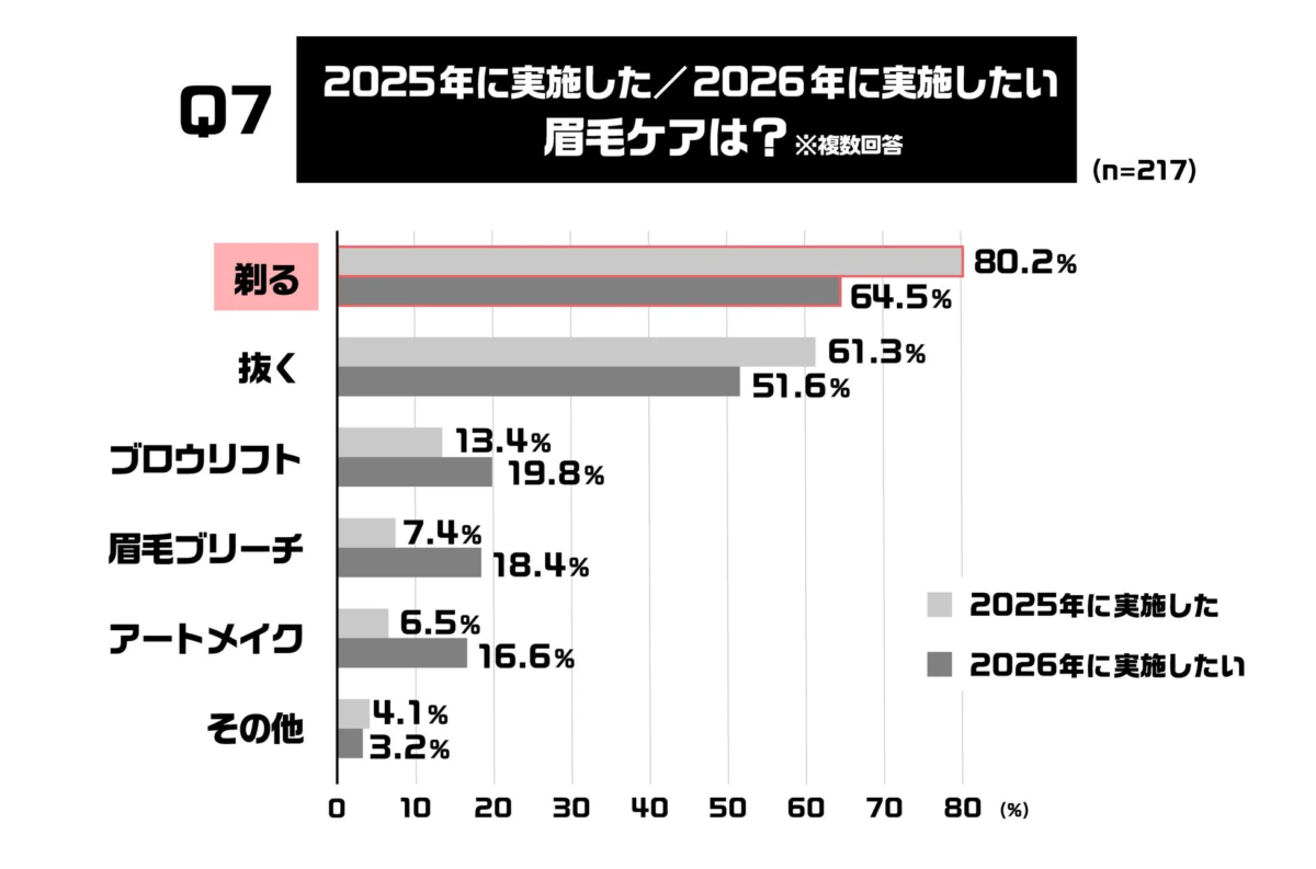 眉毛ケアの実施状況と実施意向に関する棒グラフ